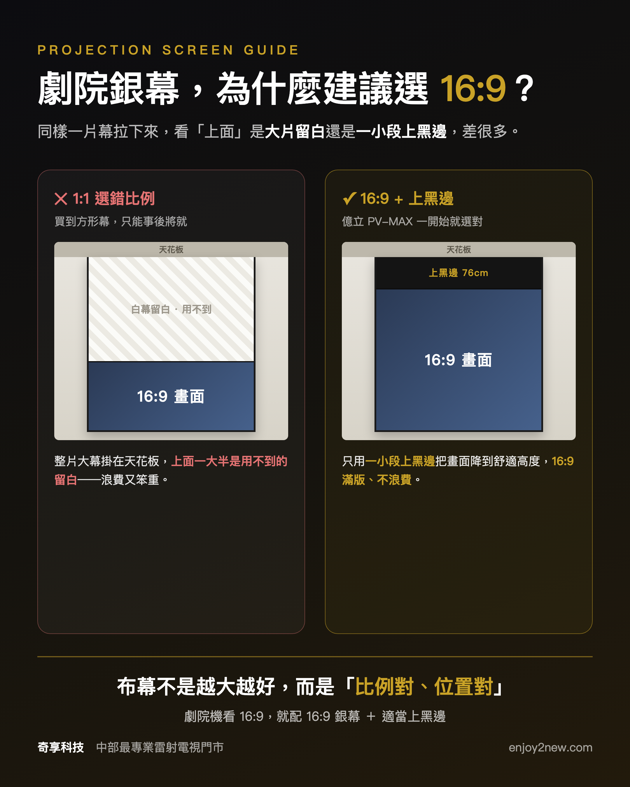 劇院銀幕 16:9 與上黑邊對比圖：左為 1:1 選錯比例（大半留白浪費），右為 16:9 加上黑邊（畫面滿版、落在舒適高度）