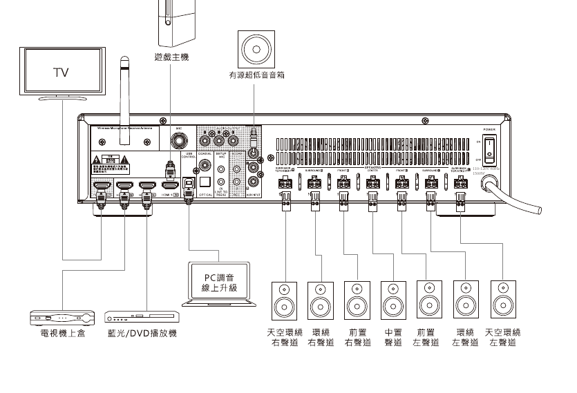 BST MK-7200 家庭劇院系統連接示意圖：電視、遊戲主機、藍光機、7 聲道喇叭與有源超低音
