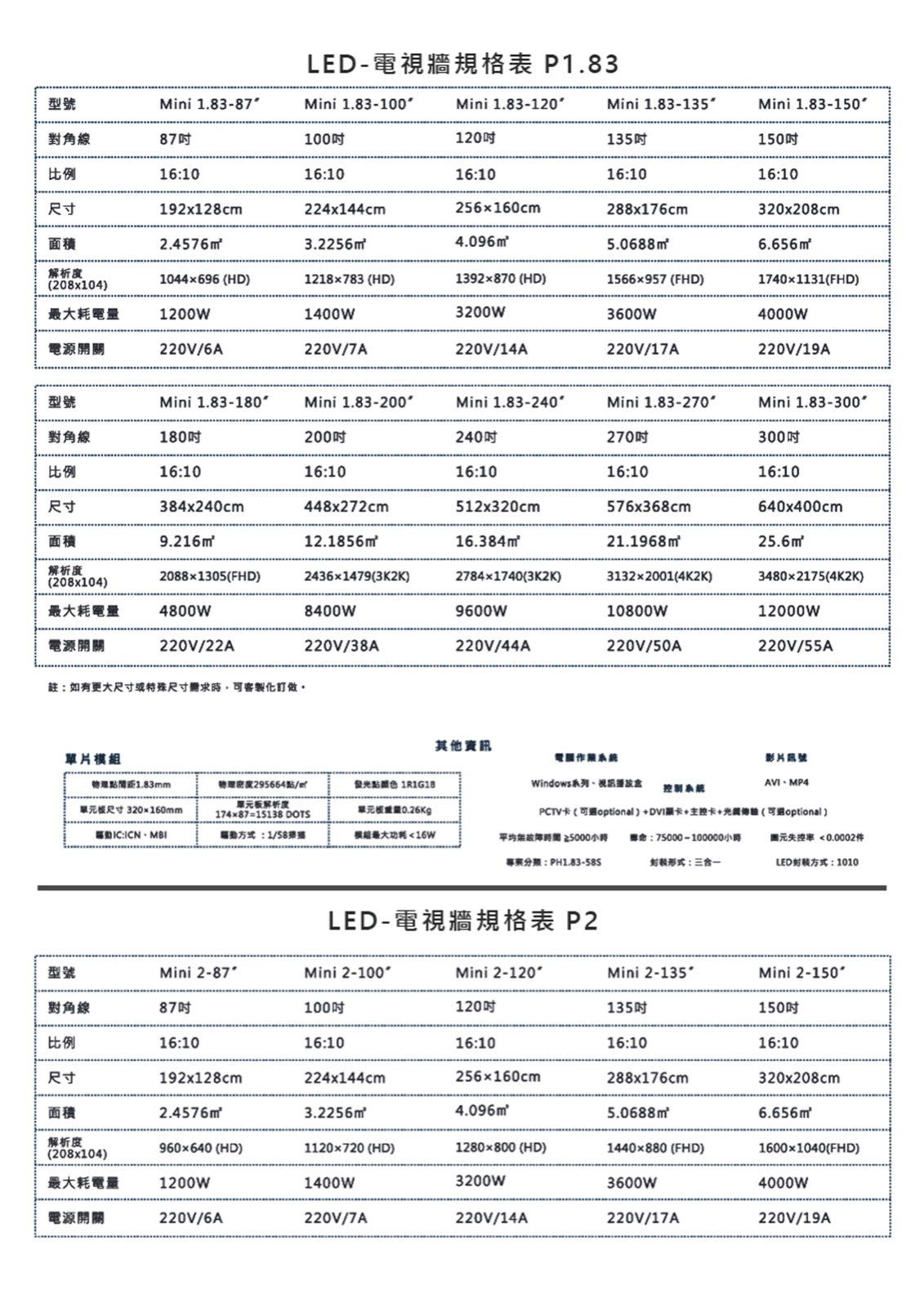 UNICO 型錄 第 5 頁 ─ Mini P1.83 / P2 規格表